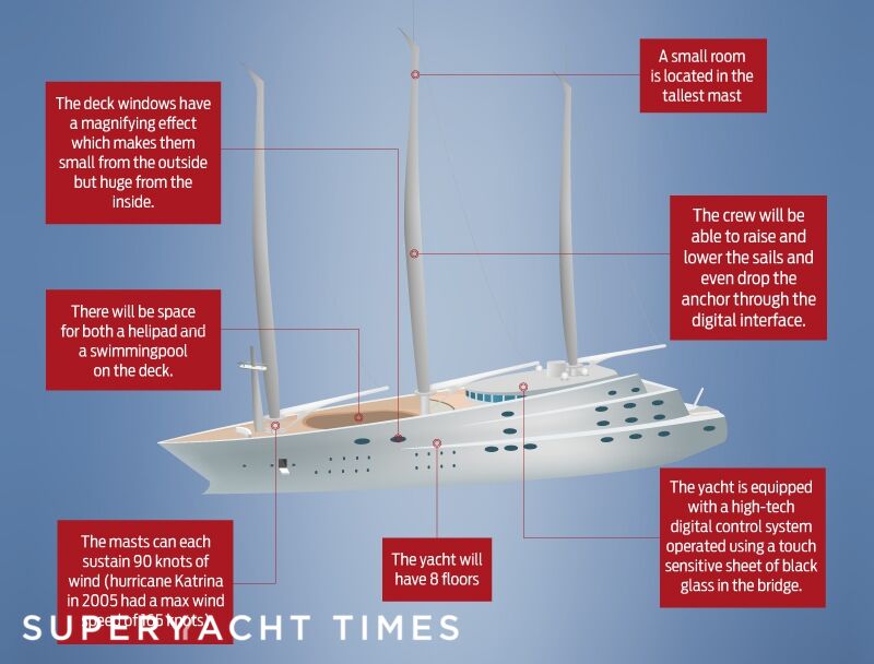 Sailing Yacht A The 143m superyacht in numbers